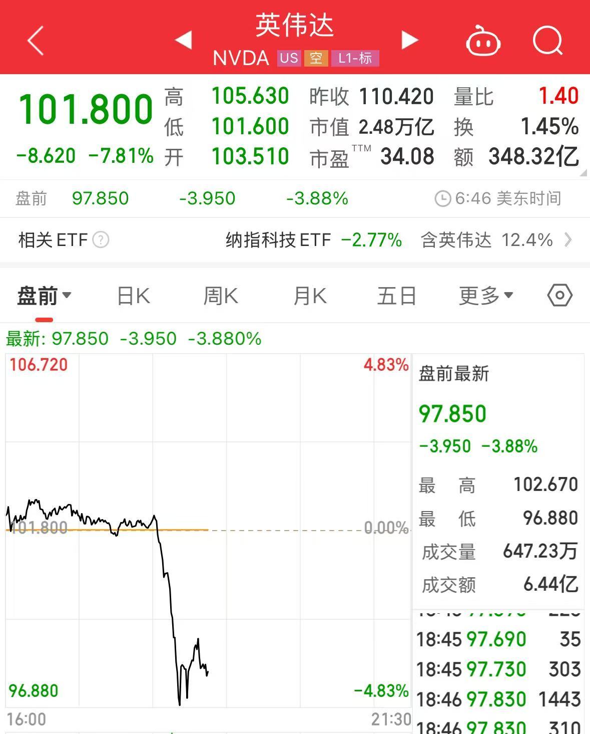 重磅！中方反制：對(duì)美加征34%關(guān)稅！中重稀土出口管制！美股盤前暴跌，美指期貨狂泄超1100點(diǎn)，國(guó)際油價(jià)跳水