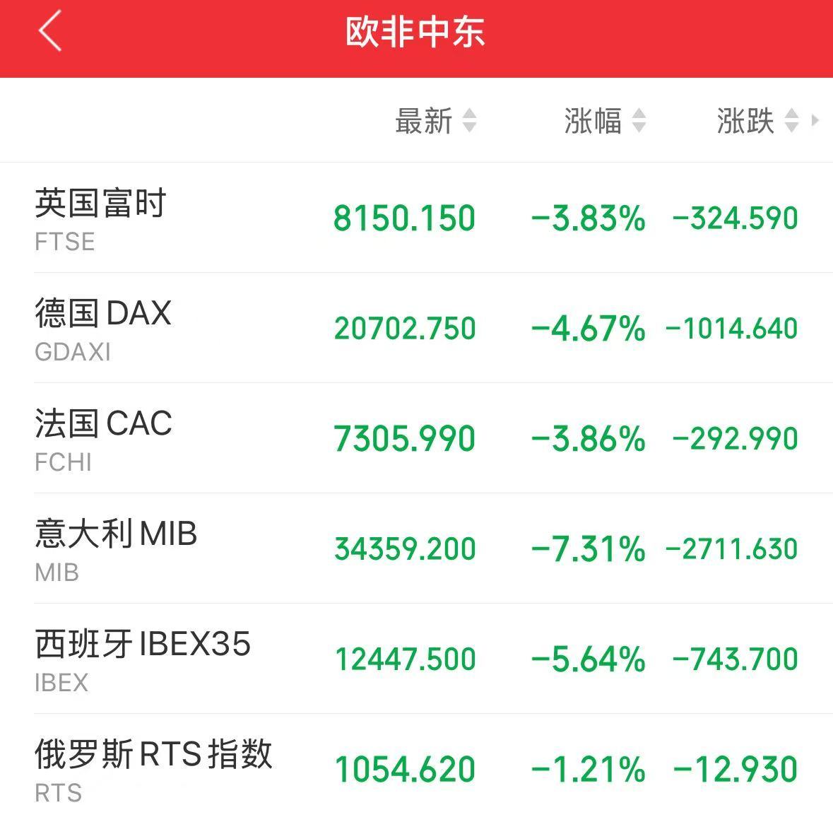 重磅！中方反制：對(duì)美加征34%關(guān)稅！中重稀土出口管制！美股盤前暴跌，美指期貨狂泄超1100點(diǎn)，國(guó)際油價(jià)跳水