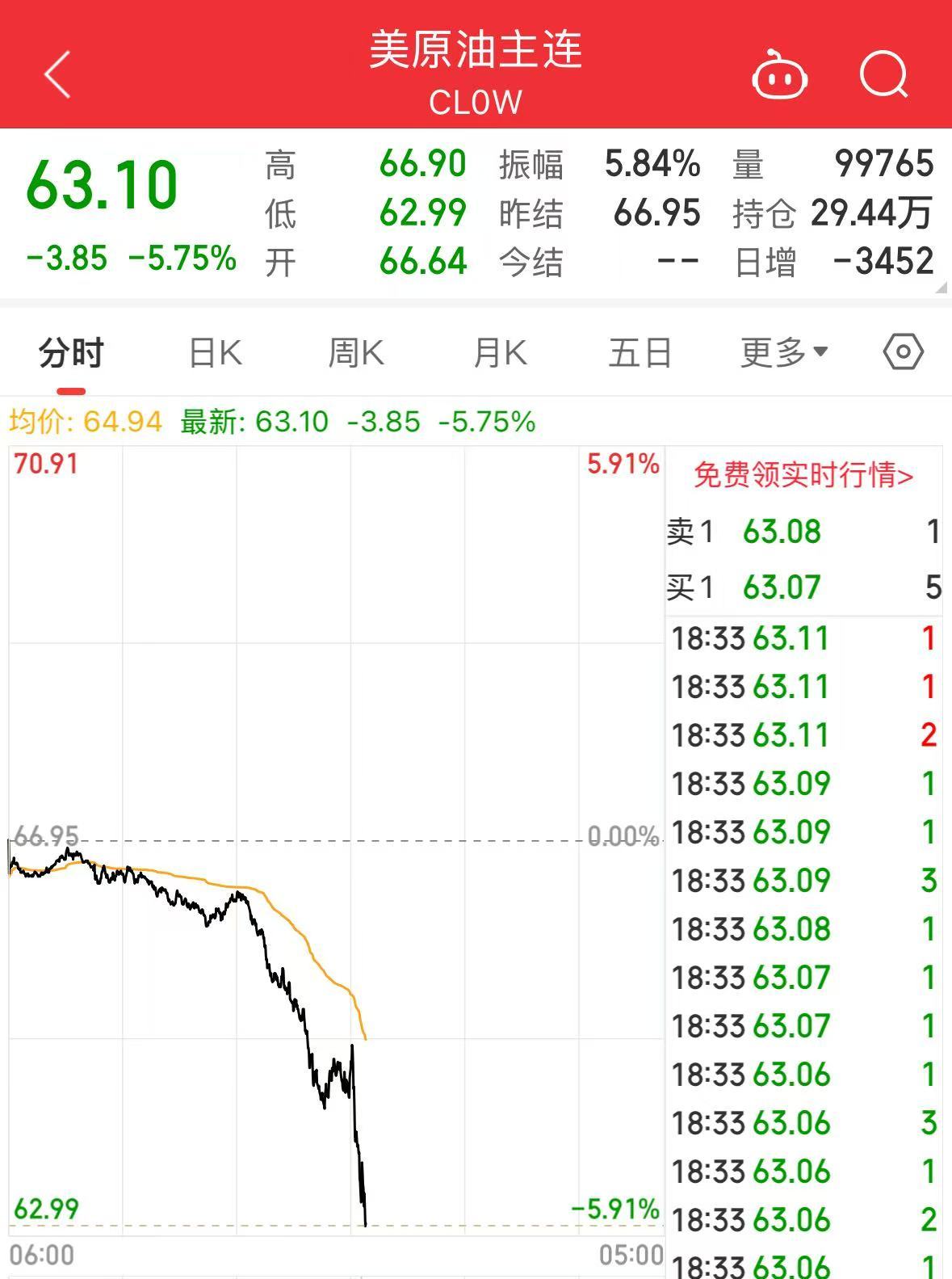 重磅！中方反制：對(duì)美加征34%關(guān)稅！中重稀土出口管制！美股盤前暴跌，美指期貨狂泄超1100點(diǎn)，國(guó)際油價(jià)跳水