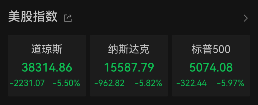 “史詩級”暴跌！納指跌近6%進入技術性熊市，全球市場避險情緒急劇升溫