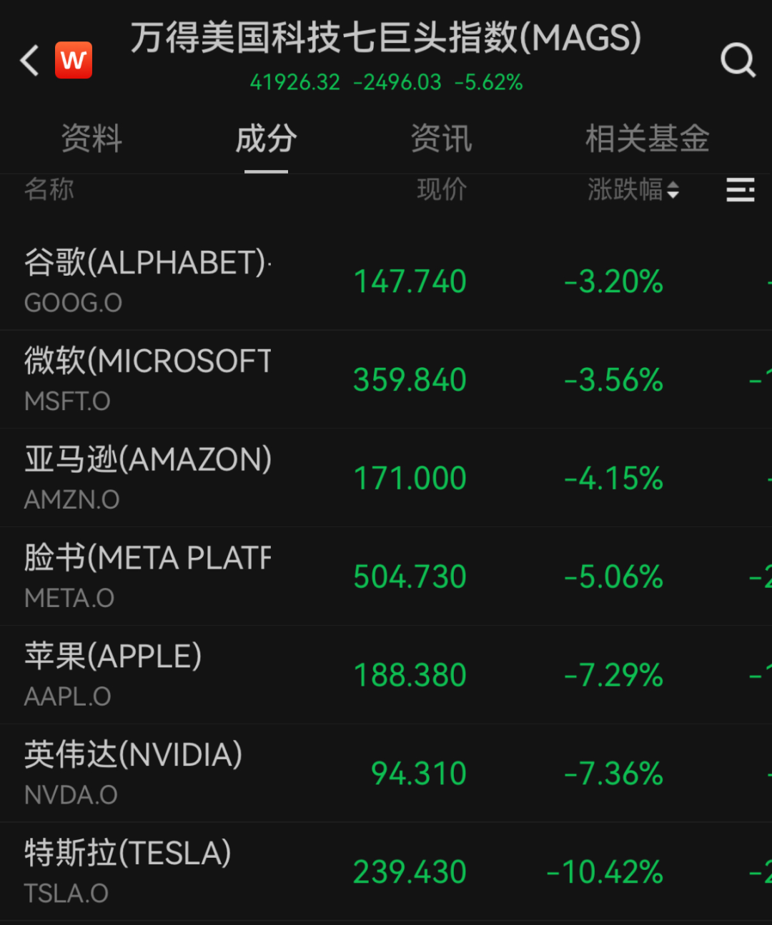 “史詩級”暴跌！納指跌近6%進入技術性熊市，全球市場避險情緒急劇升溫