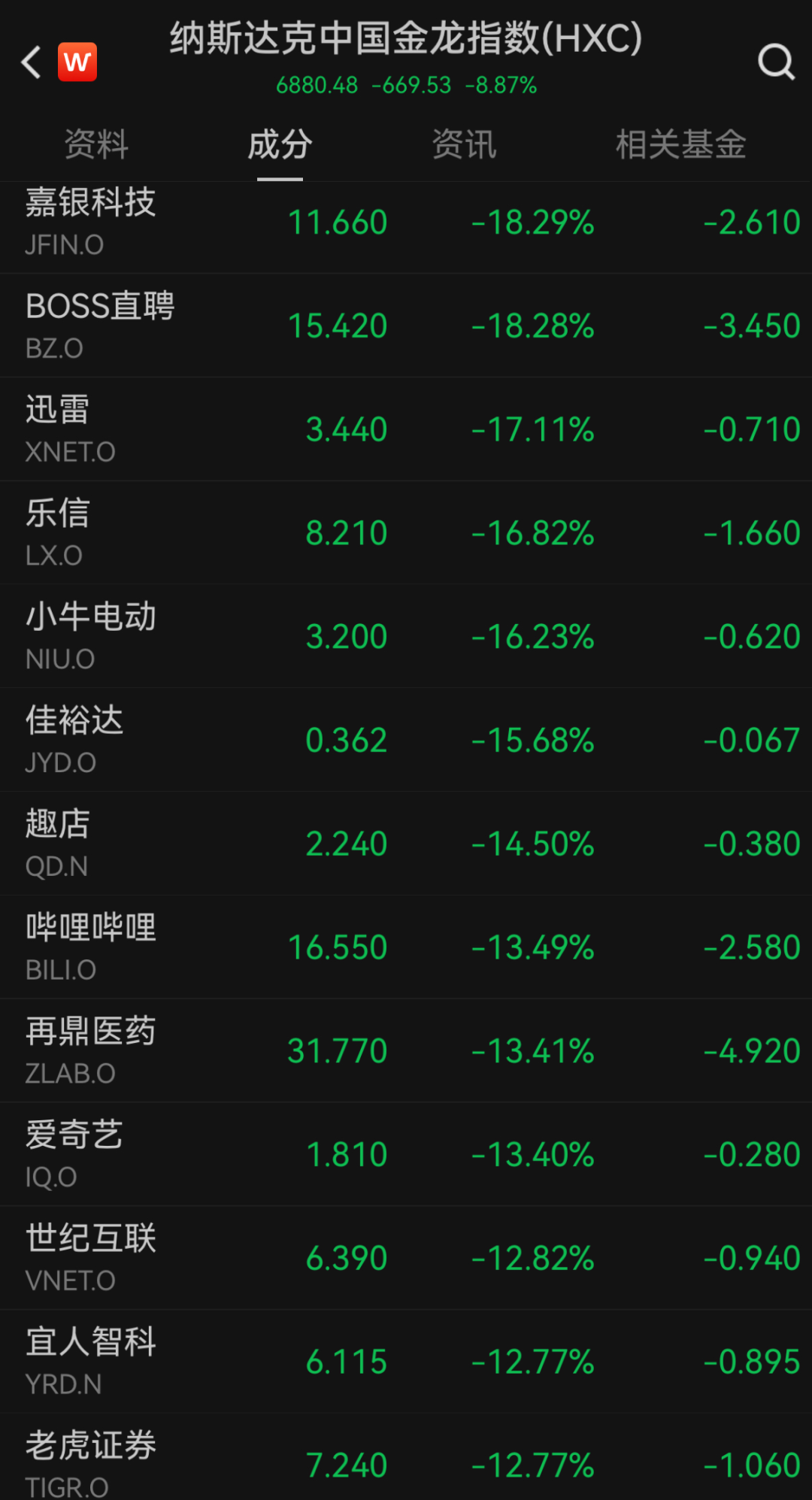 “史詩級”暴跌！納指跌近6%進入技術性熊市，全球市場避險情緒急劇升溫