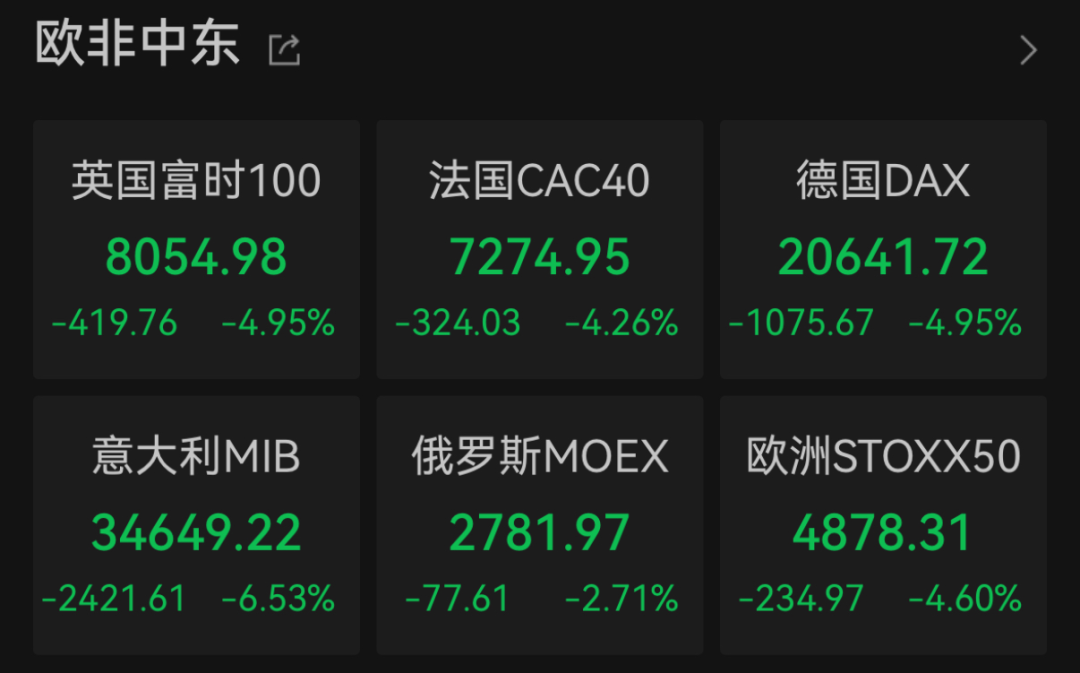 “史詩級”暴跌！納指跌近6%進入技術性熊市，全球市場避險情緒急劇升溫