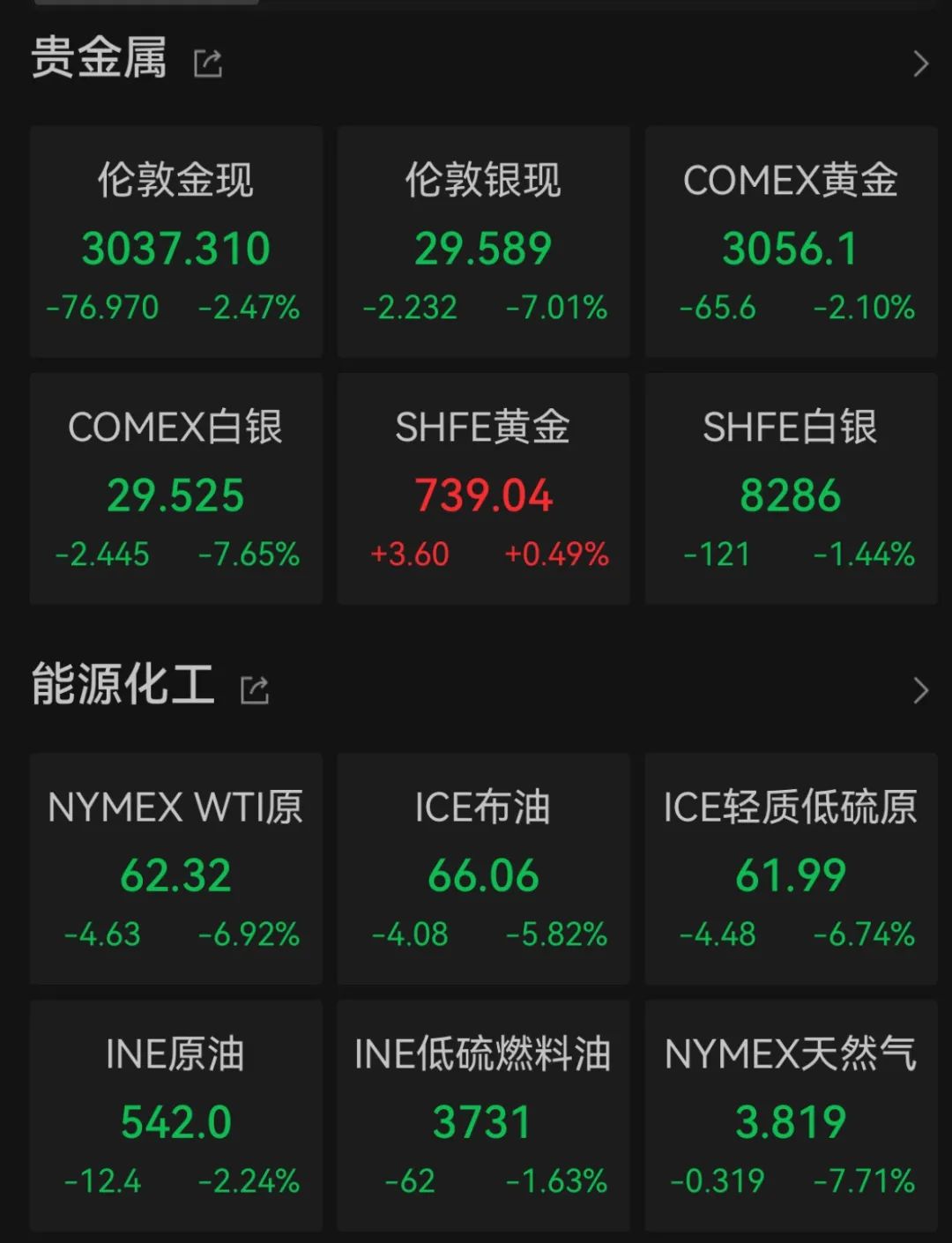 “史詩級”暴跌！納指跌近6%進入技術性熊市，全球市場避險情緒急劇升溫