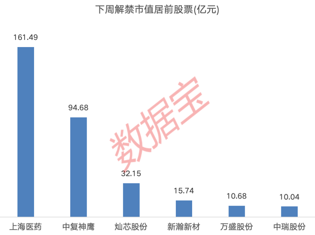 下周A股解禁市值逾350億元：上海醫(yī)藥、中復(fù)神鷹、燦芯股份排名前三，依次為161.49億元、94.68億元、32.15億