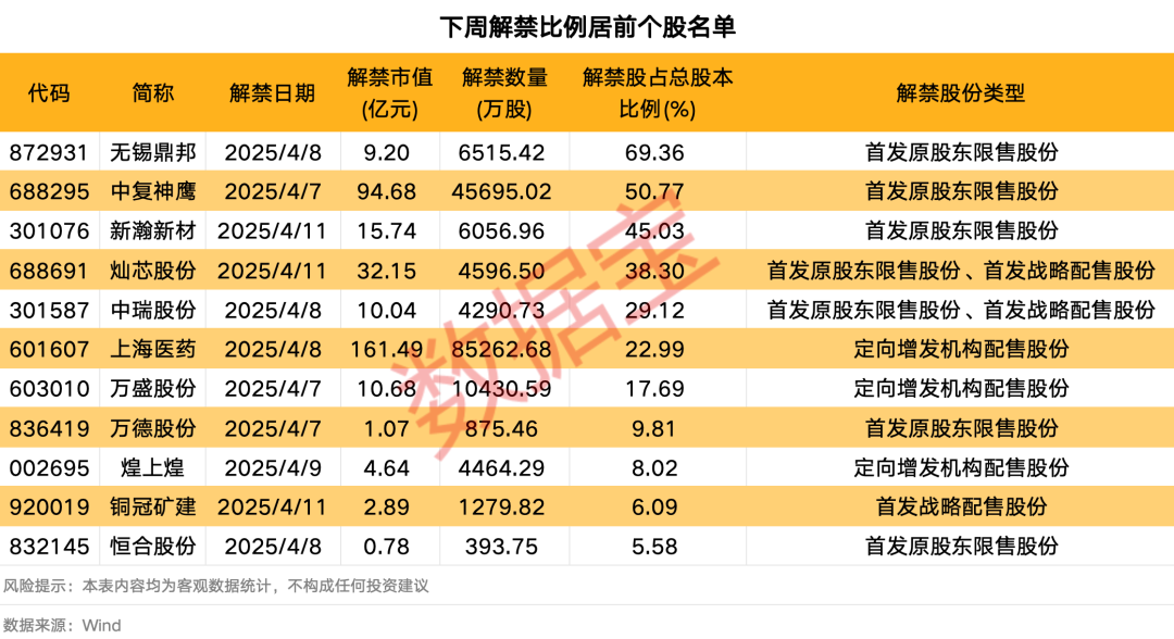 下周A股解禁市值逾350億元：上海醫(yī)藥、中復(fù)神鷹、燦芯股份排名前三，依次為161.49億元、94.68億元、32.15億