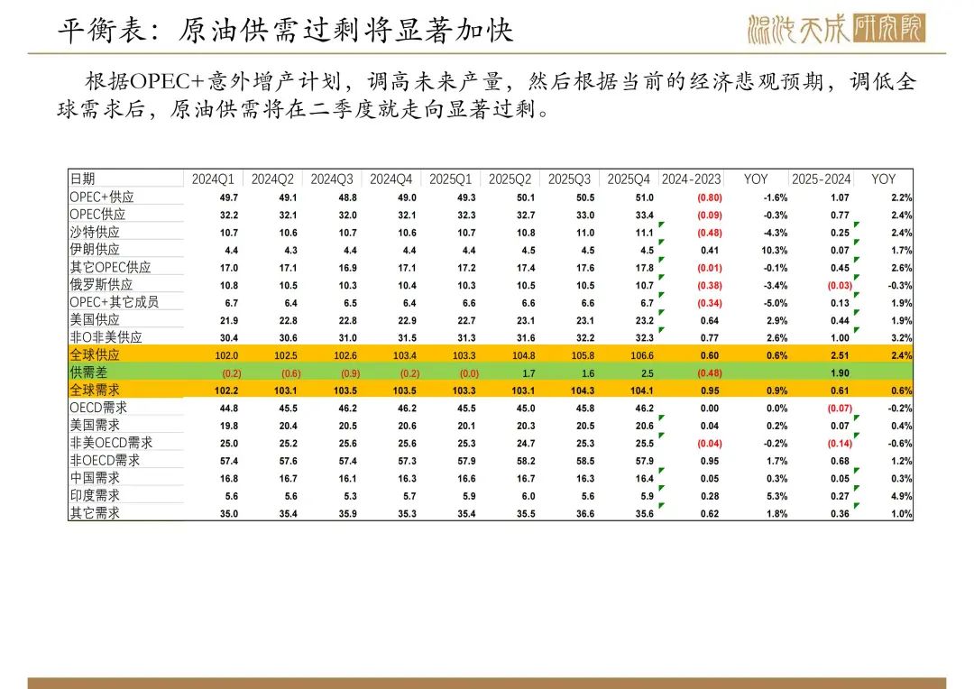 【原油周報】意外增產(chǎn)疊加關(guān)稅恐慌，油價向下突破