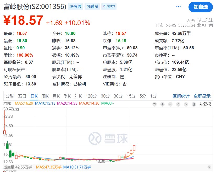 一次性餐具商富嶺股份利空拉板：印尼生產(chǎn)基地將在今年三季度后投產(chǎn)，公司仍受美國關(guān)稅較大影響