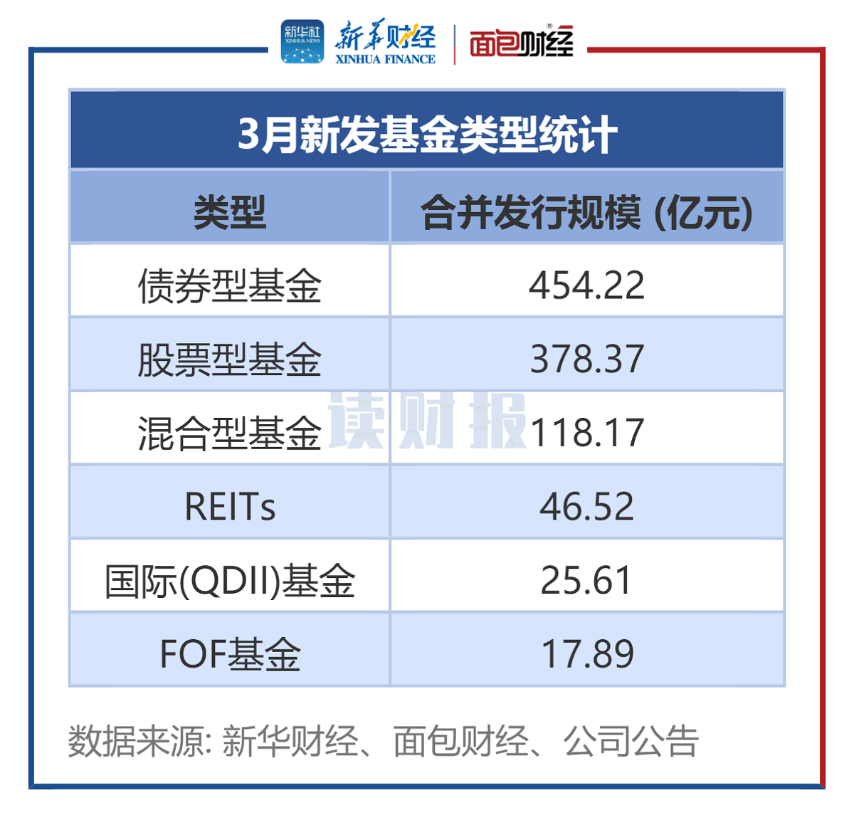 【讀財報】公募基金發(fā)行透視：3月新發(fā)基金約1041億元 施羅德基金、大成基金等發(fā)行規(guī)模居前