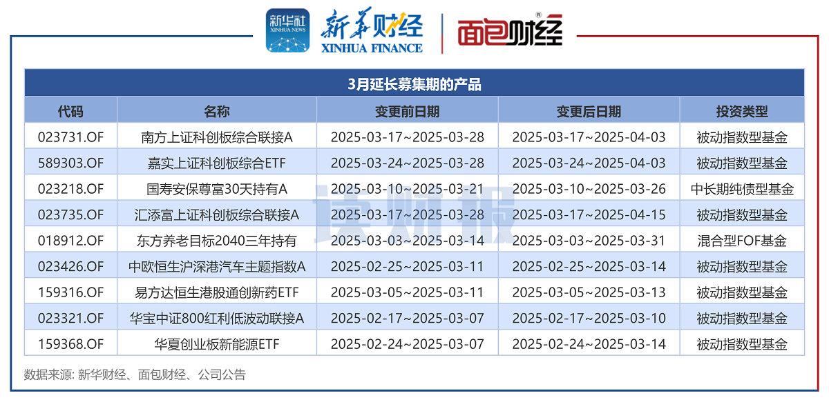 【讀財報】公募基金發(fā)行透視：3月新發(fā)基金約1041億元 施羅德基金、大成基金等發(fā)行規(guī)模居前