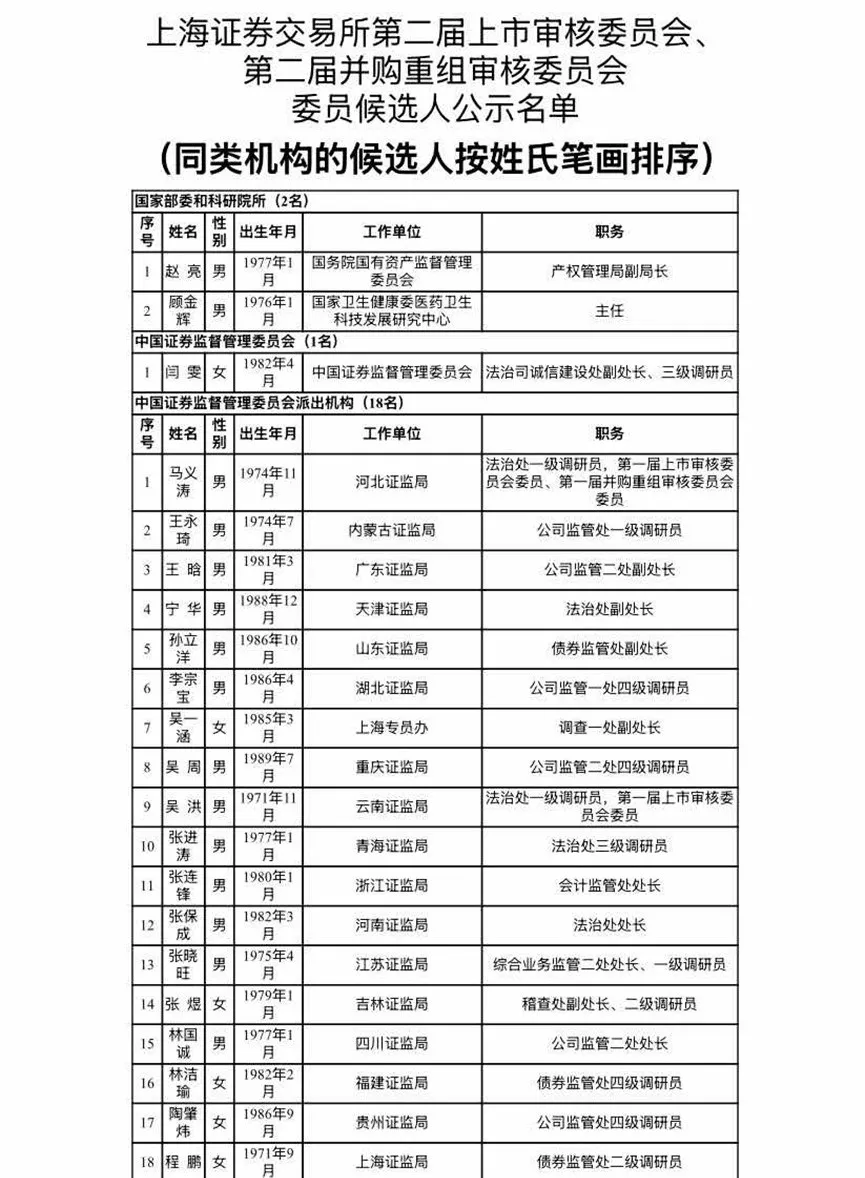 滬深北交易所公示新一屆上市委、重組委候選人名單