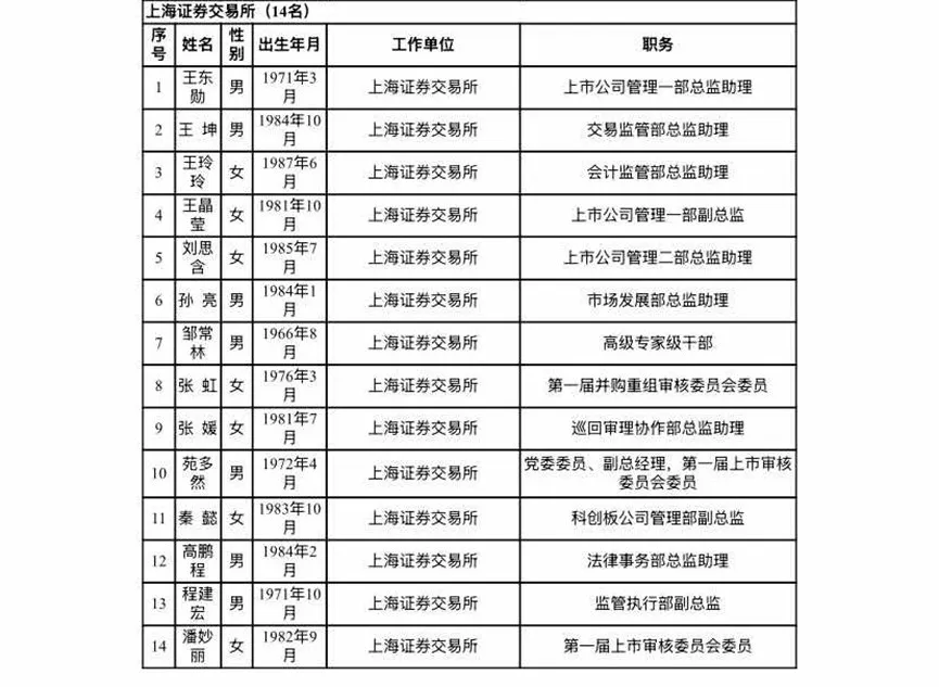 滬深北交易所公示新一屆上市委、重組委候選人名單