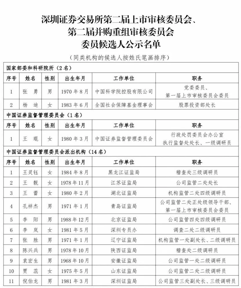 滬深北交易所公示新一屆上市委、重組委候選人名單