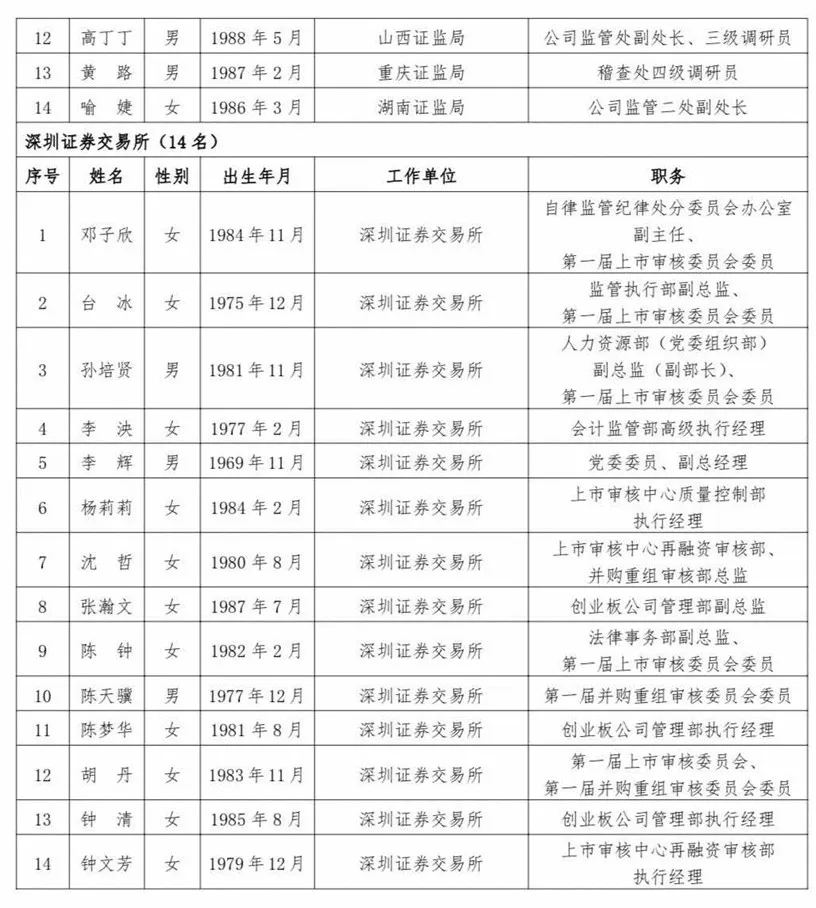 滬深北交易所公示新一屆上市委、重組委候選人名單