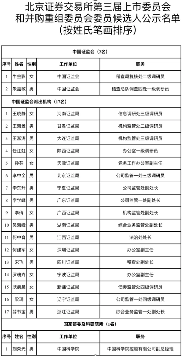 滬深北交易所公示新一屆上市委、重組委候選人名單