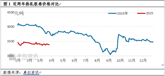 熱軋板卷季度分析：1季度橫盤運行，2季度能否打破“僵局”？