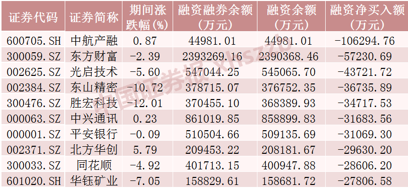 這些股票，融資凈買入金額居前