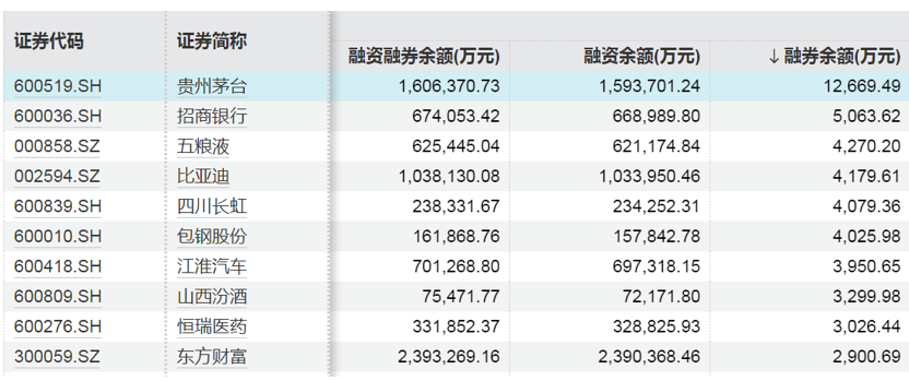 這些股票，融資凈買入金額居前