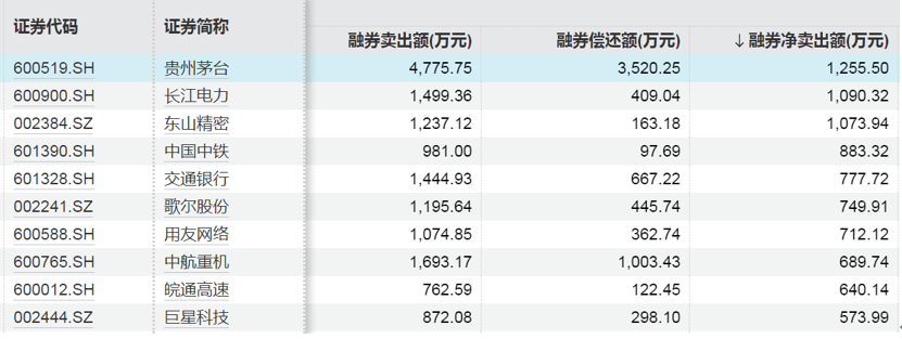 這些股票，融資凈買入金額居前