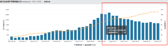 東證資管總經理張鋒離職 任職三年九個月資管規(guī)?？s水引關注