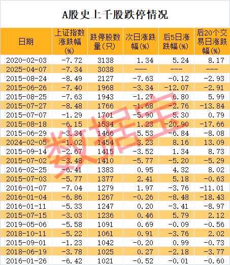 稀缺，低振幅+高增長(zhǎng)+低市盈率股僅20只
