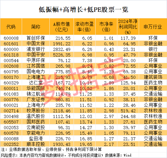 稀缺，低振幅+高增長(zhǎng)+低市盈率股僅20只