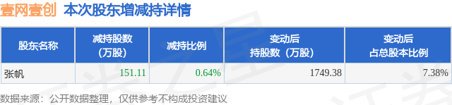 4月7日壹網(wǎng)壹創(chuàng)發(fā)布公告，股東減持151.11萬股