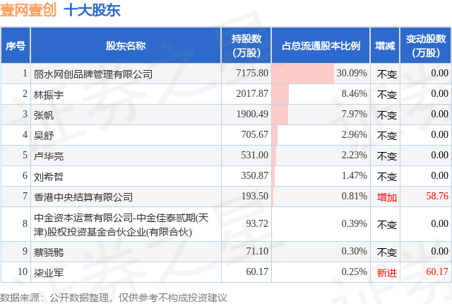 4月7日壹網(wǎng)壹創(chuàng)發(fā)布公告，股東減持151.11萬股