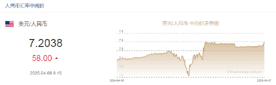 人民幣兌美元中間價(jià)報(bào)7.2038，下調(diào)58點(diǎn) 離岸人民幣跌破7.36