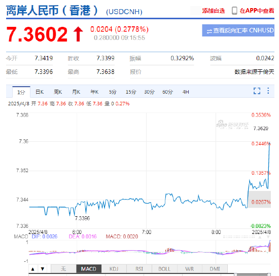 人民幣兌美元中間價(jià)報(bào)7.2038，下調(diào)58點(diǎn) 離岸人民幣跌破7.36