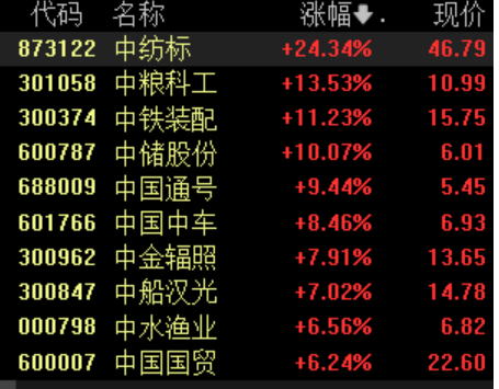 多家“中字頭”一季報(bào)業(yè)績(jī)預(yù)喜，板塊震蕩走高