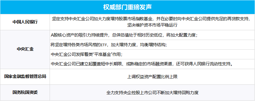 多部門重磅發(fā)聲、“國(guó)家隊(duì)”宣布增持、上市公司掀起增持回購(gòu)潮……一文梳理