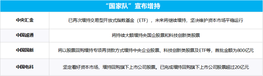 多部門重磅發(fā)聲、“國(guó)家隊(duì)”宣布增持、上市公司掀起增持回購(gòu)潮……一文梳理