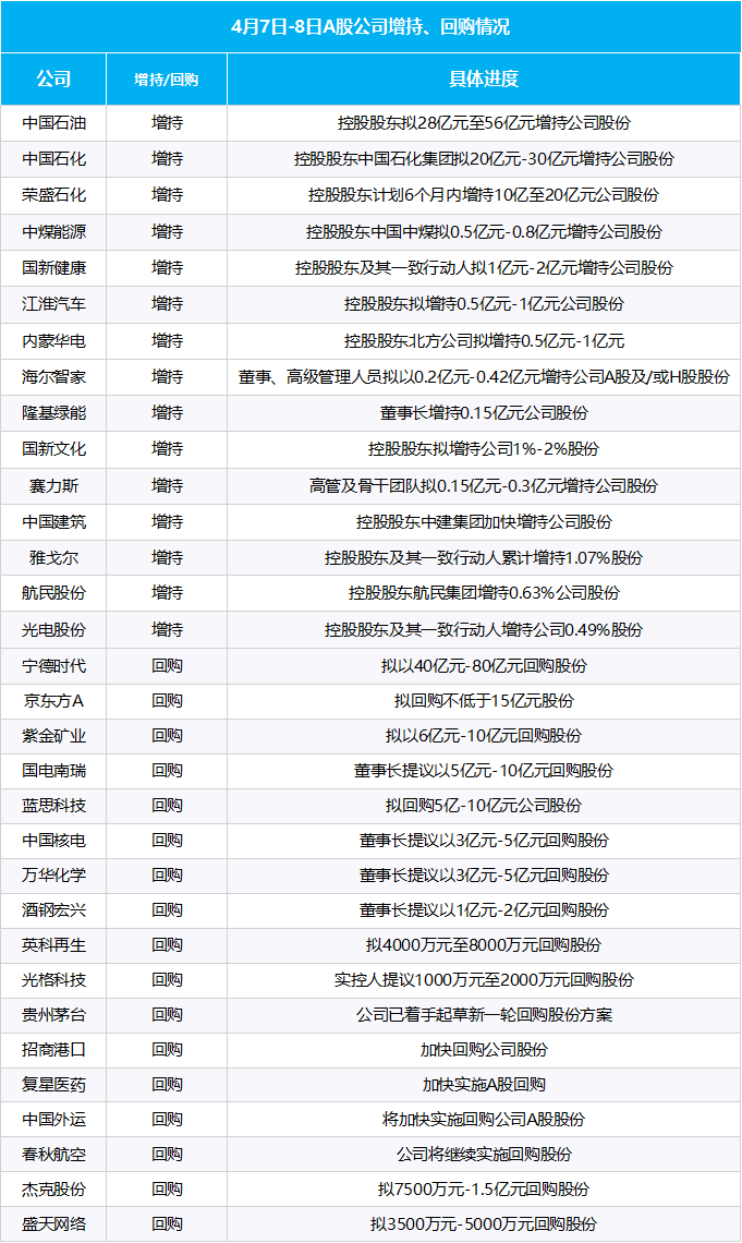 多部門重磅發(fā)聲、“國(guó)家隊(duì)”宣布增持、上市公司掀起增持回購(gòu)潮……一文梳理