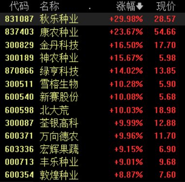 政策利好驅(qū)動(dòng)農(nóng)業(yè)股再度強(qiáng)勢(shì)，新賽股份4連板，關(guān)注兩條投資主線