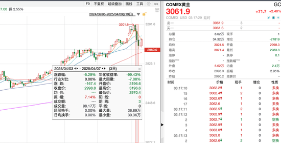 避險(xiǎn)資產(chǎn)，上演“過(guò)山車”行情！