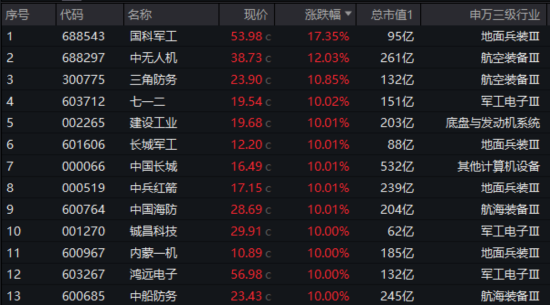 國防軍工“利刃出鞘”，狂掀漲停潮！國防軍工ETF放量暴漲5.65%！央企聯(lián)袂出招，中船系業(yè)績暴增