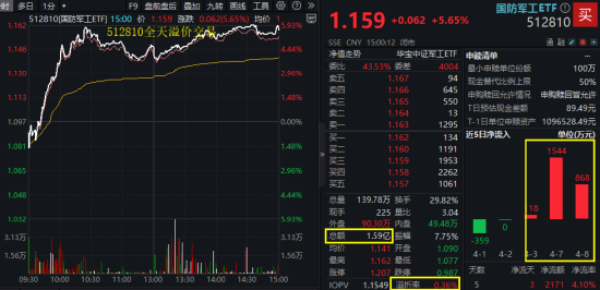國防軍工“利刃出鞘”，狂掀漲停潮！國防軍工ETF放量暴漲5.65%！央企聯(lián)袂出招，中船系業(yè)績暴增