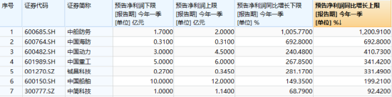 國防軍工“利刃出鞘”，狂掀漲停潮！國防軍工ETF放量暴漲5.65%！央企聯(lián)袂出招，中船系業(yè)績暴增