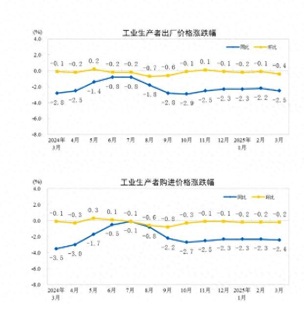 國家統(tǒng)計局：2025年3月份工業(yè)生產者出廠價格同比下降2.5%