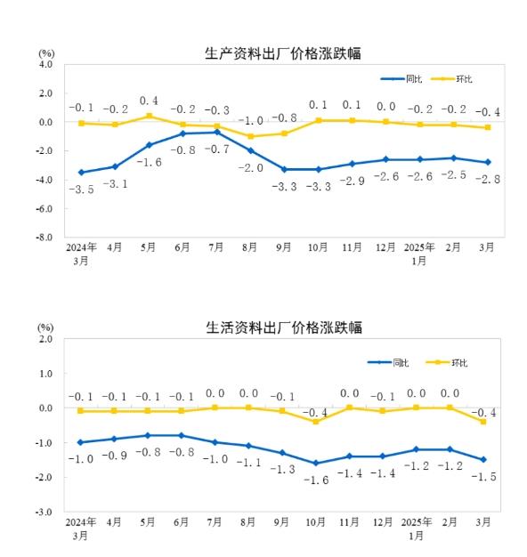 國家統(tǒng)計局：2025年3月份工業(yè)生產者出廠價格同比下降2.5%