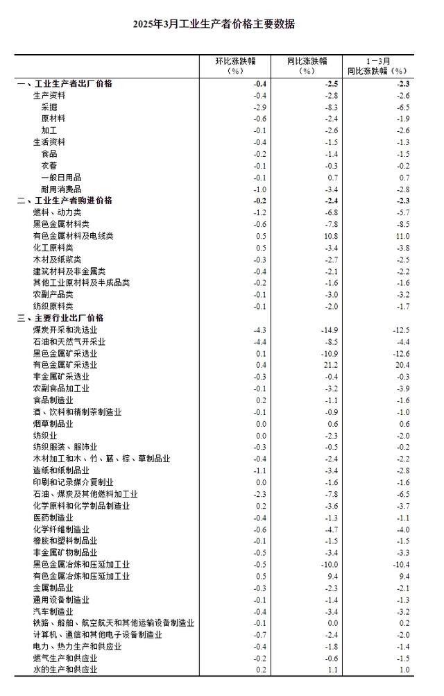 國家統(tǒng)計局：2025年3月份工業(yè)生產者出廠價格同比下降2.5%
