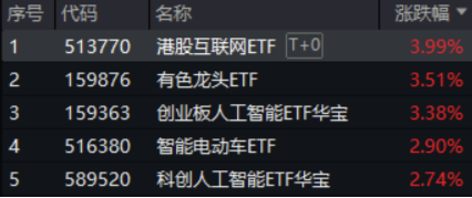 中國資產(chǎn)繼續(xù)反攻，AI方向超跌反彈！科網(wǎng)龍頭暴力拉升，港股互聯(lián)網(wǎng)ETF盤中飆漲超7%！商務部重磅表態(tài)