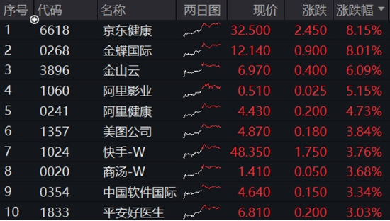 中國資產(chǎn)繼續(xù)反攻，AI方向超跌反彈！科網(wǎng)龍頭暴力拉升，港股互聯(lián)網(wǎng)ETF盤中飆漲超7%！商務部重磅表態(tài)