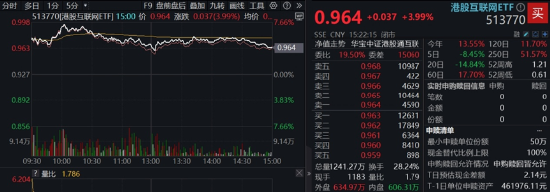 中國資產(chǎn)繼續(xù)反攻，AI方向超跌反彈！科網(wǎng)龍頭暴力拉升，港股互聯(lián)網(wǎng)ETF盤中飆漲超7%！商務部重磅表態(tài)