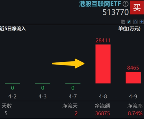 中國資產(chǎn)繼續(xù)反攻，AI方向超跌反彈！科網(wǎng)龍頭暴力拉升，港股互聯(lián)網(wǎng)ETF盤中飆漲超7%！商務部重磅表態(tài)