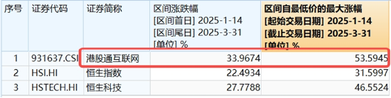 中國資產(chǎn)繼續(xù)反攻，AI方向超跌反彈！科網(wǎng)龍頭暴力拉升，港股互聯(lián)網(wǎng)ETF盤中飆漲超7%！商務部重磅表態(tài)