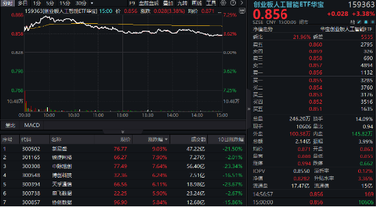 中國資產(chǎn)繼續(xù)反攻，AI方向超跌反彈！科網(wǎng)龍頭暴力拉升，港股互聯(lián)網(wǎng)ETF盤中飆漲超7%！商務部重磅表態(tài)