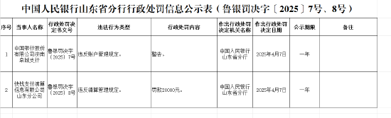 快錢(qián)支付清算信息有限公司山東分公司因違反賬戶管理規(guī)定被罰款2萬(wàn)元