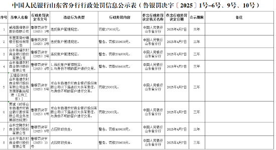 山東臨清農(nóng)商銀行被罰65.6萬元：違反賬戶管理規(guī)定、與身份不明的客戶進行交易